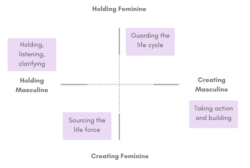 feminine and masculine axes